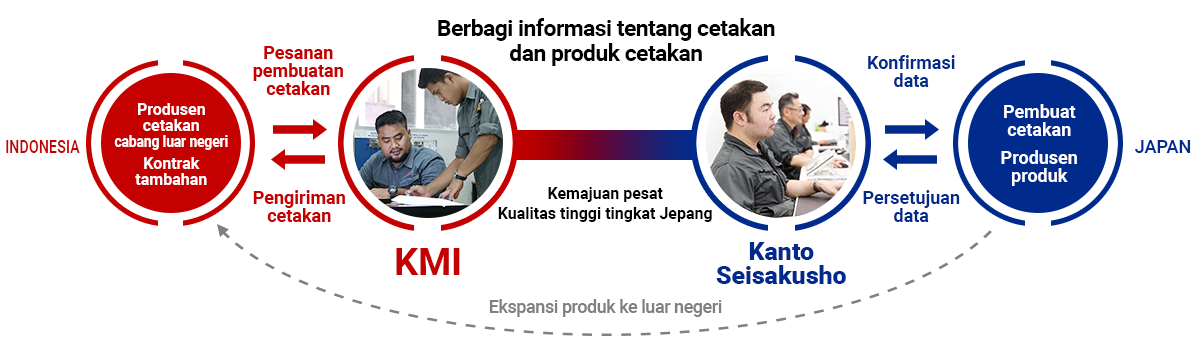 金型や成型品の情報共有